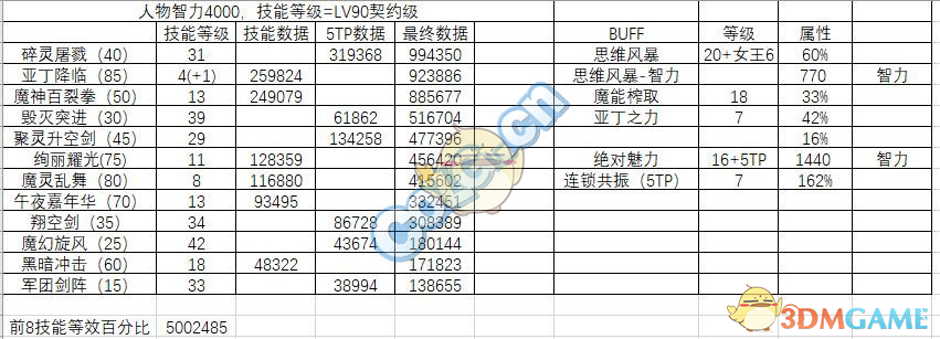 《DNF》95版15秒输出轻板对比评测