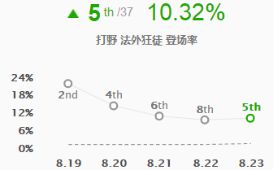 《LOL》S9季前赛打野男枪攻略