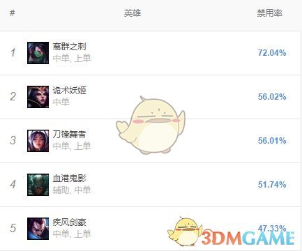 《LOL》S9必Ban英雄介绍