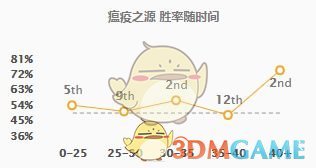 《LOL》S9老鼠进阶攻略