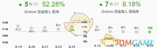 《LOL》8.23最佳上分组合推荐