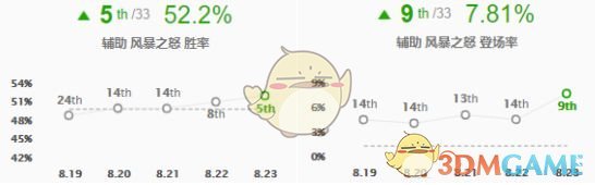 《LOL》8.23最佳上分组合推荐