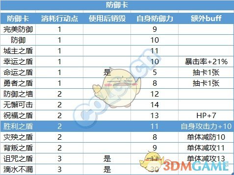 《DNF》探秘地下城强力卡牌盘点攻略