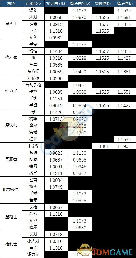 《DNF》95版本伤害改动一览表