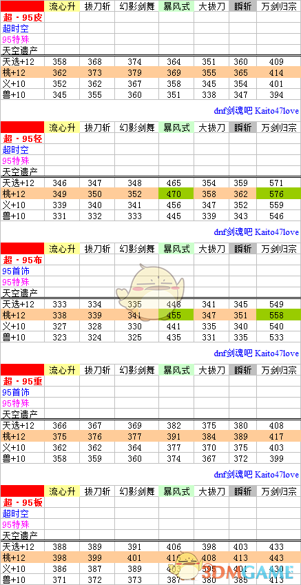 《DNF》超泰波尔斯SS搭配介绍