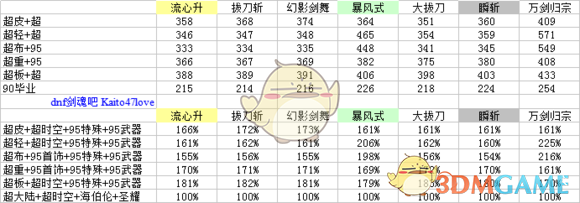 《DNF》超泰波尔斯SS搭配介绍