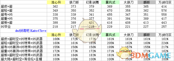 《DNF》超泰波尔斯SS搭配介绍