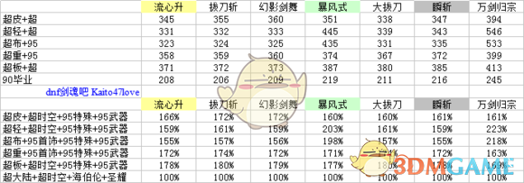 《DNF》超泰波尔斯SS搭配介绍