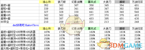 《DNF》超泰波尔斯SS搭配介绍