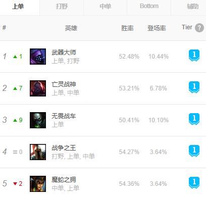 《LOL》S9新8.24全位置英雄胜率排行榜