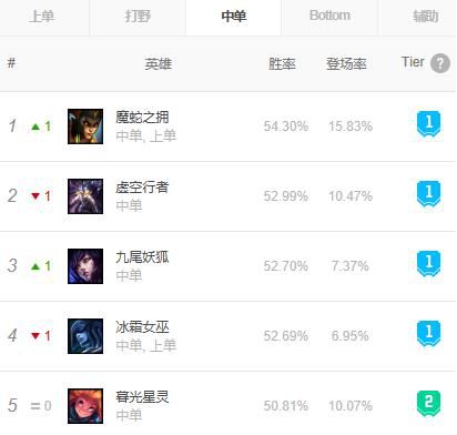 《LOL》S9新8.24全位置英雄胜率排行榜