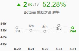 《LOL》S9新8.24强势ADC打法攻略