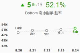 《LOL》S9新8.24强势ADC打法攻略