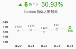 《LOL》S9新8.24强势ADC打法攻略