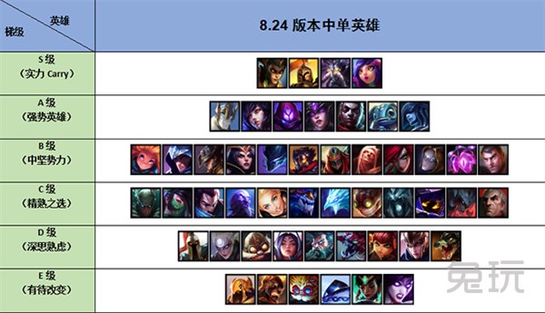 《LOL》S9赛季8.24版中单强力英雄打法攻略