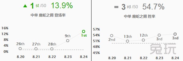 《LOL》S9赛季8.24版中单强力英雄打法攻略