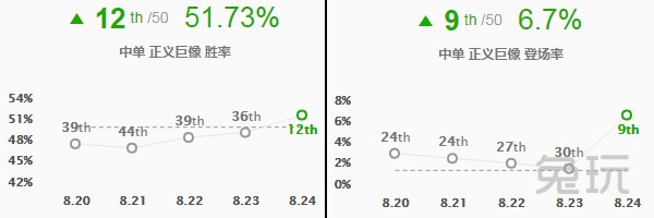 《LOL》S9赛季8.24版中单强力英雄打法攻略