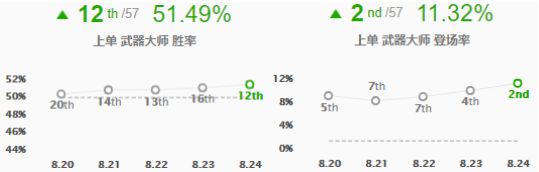 《LOL》S9赛季武器大师上单打法攻略