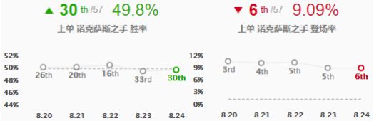 《LOL》S9诺手上单玩法攻略