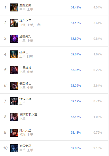 《LOL》韩服S9赛季8.24首周胜率榜