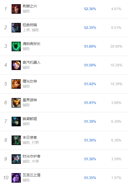 《LOL》韩服S9赛季8.24首周胜率榜