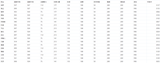 《DNF》全职业90版本无红字毕业面板属性排名