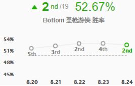 《LOL》S9下路强力上分组合打法教学