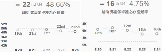 《LOL》S9下路强力上分组合打法教学