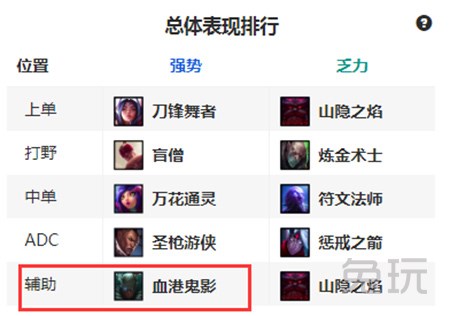 《LOL》S9辅助英雄评级排名攻略