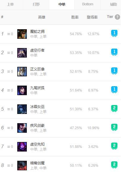 《LOL》S9季五大中单法师玩法攻略