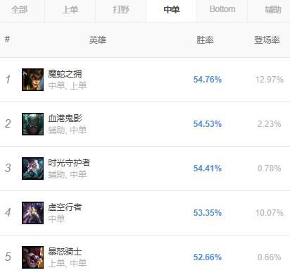 《LOL》S9突脸中单玩法攻略