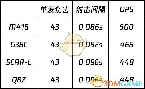 《绝地求生》G36C性能测试