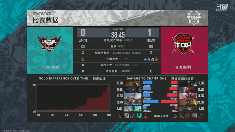 《LOL》德玛西亚杯12月20日JDG vs TOP比赛战报