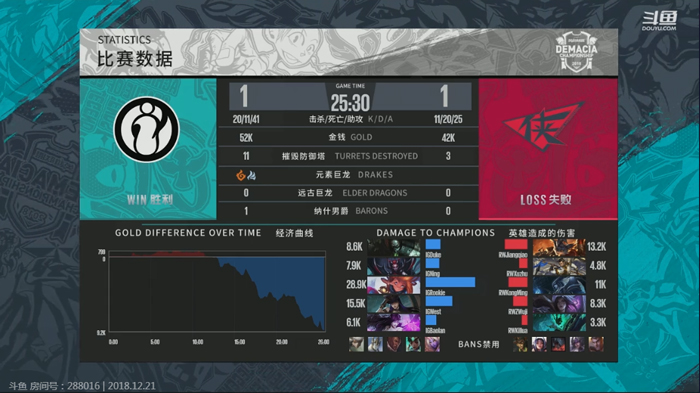 《LOL》德玛西亚杯12月21日IG vs RW比赛战报