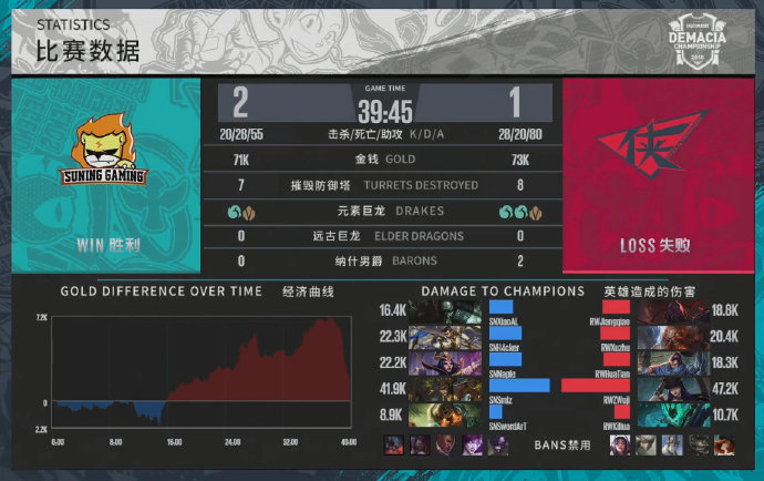 《LOL》德玛西亚杯12月21日SN vs RW比赛战报