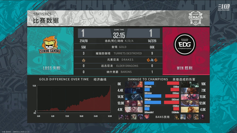 《LOL》德玛西亚杯12月22日SN vs EDG比赛战报