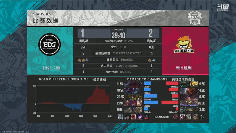 《LOL》德玛西亚杯12月22日SN vs EDG比赛战报