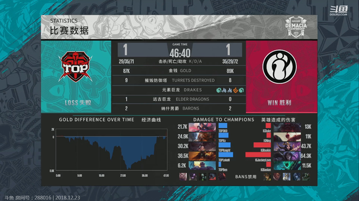 《LOL》德玛西亚杯12月23日TOP vs IG总决赛战报