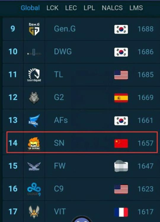 LOL最新全球战队排行：TOP升至世界第二，RNG掉落第五