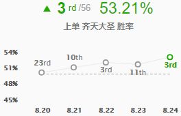 《LOL》8.24b高胜率上单英雄攻略