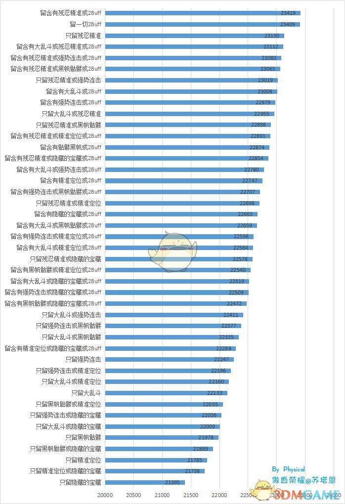 《魔兽世界》8.1盗贼专精攻略