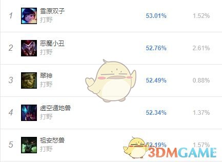 《LOL》8.24b各位置胜率榜分析