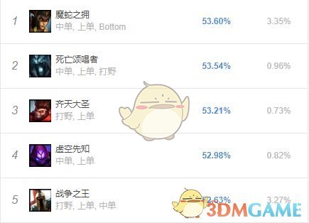 《LOL》8.24b各位置胜率榜分析