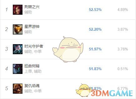 《LOL》8.24b各位置胜率榜分析