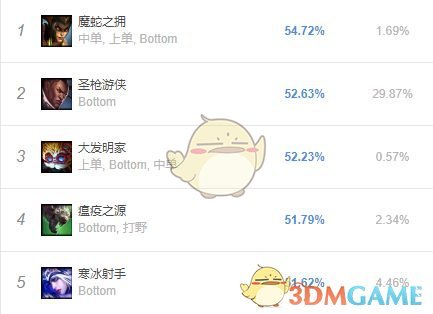 《LOL》8.24b全位置胜率榜第一英雄攻略