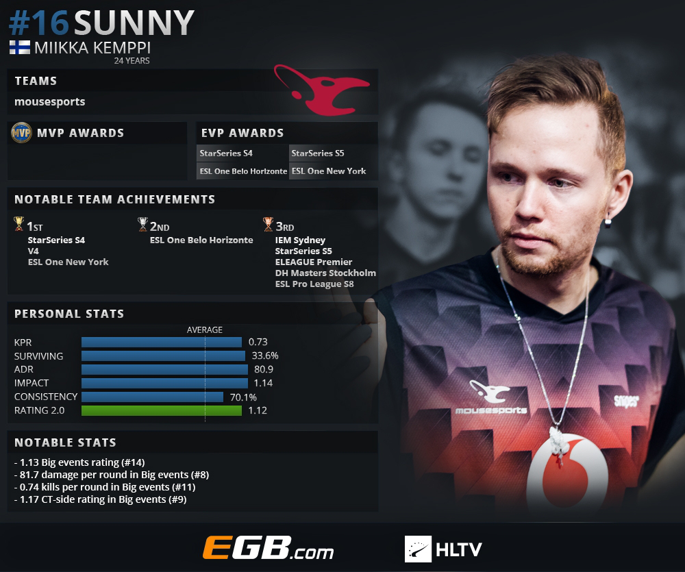 《CS:GO》HLTV评选2018年度TOP 20职业选手：suNny（16）