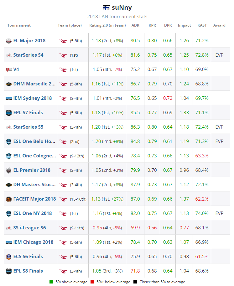 《CS:GO》HLTV评选2018年度TOP 20职业选手：suNny（16）