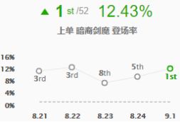 《LOL》S9新9.1版本上单英雄强度评级攻略