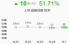 《LOL》S9新9.1版本上单英雄强度评级攻略