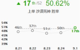 《LOL》S9新9.1版本上单英雄强度评级攻略